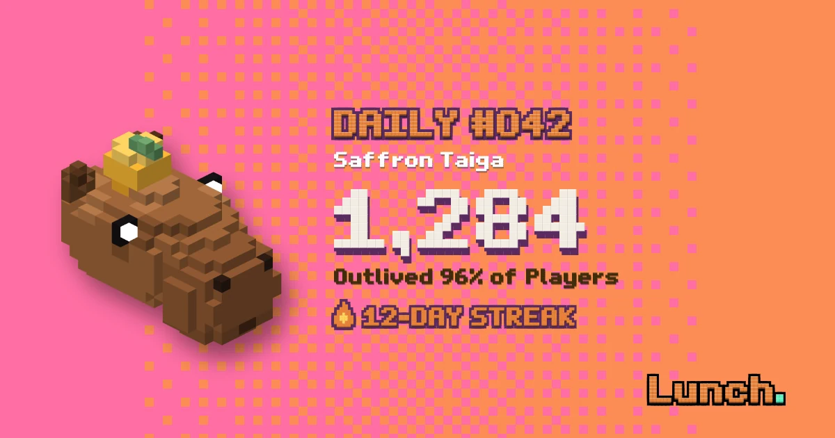 The Daily share card: DAILY #042, Saffron Taiga, 1,284, Outlived 96% of players, 12-day streak, with Cappy's head and the Lunch wordmark on a pink-to-orange ground